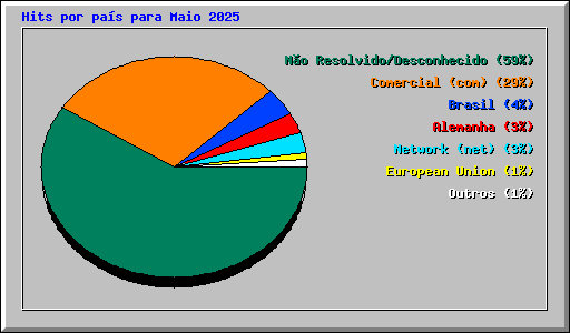 Hits por pa�s para Maio 2025