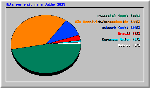Hits por pa�s para Julho 2025